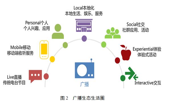 浅谈在互联网时代的广播节目革新--传媒--人民网